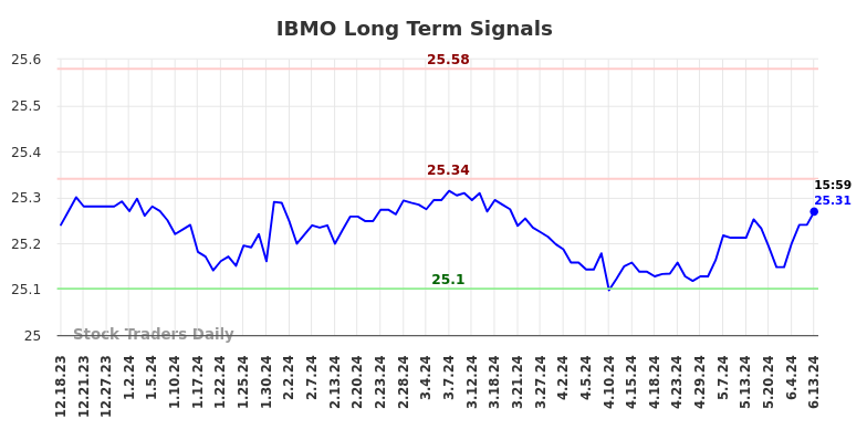 IBMO Long Term Analysis for June 16 2024