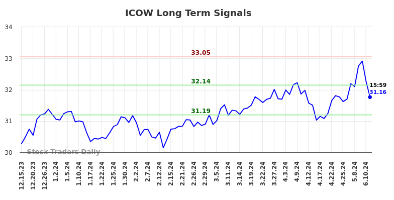 ICOW Long Term Analysis for June 16 2024