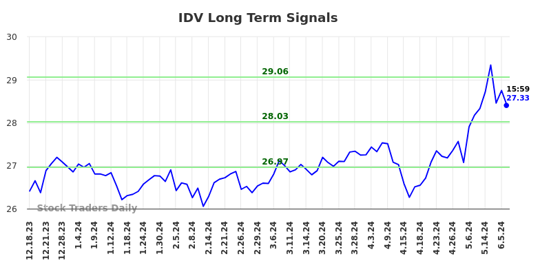 IDV Long Term Analysis for June 16 2024