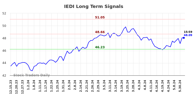 IEDI Long Term Analysis for June 16 2024 IEDI Long Term Analysis for June 16 2024