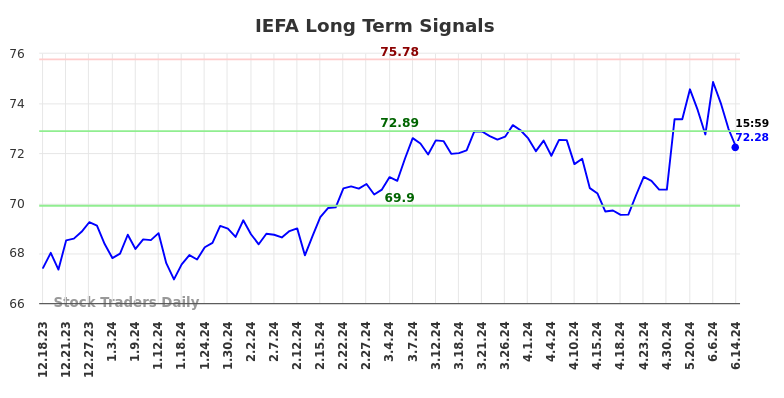 IEFA Long Term Analysis for June 16 2024