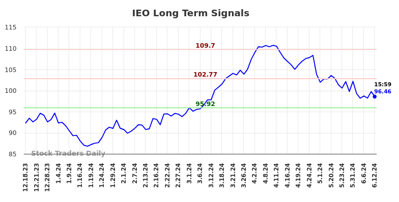 IEO Long Term Analysis for June 16 2024