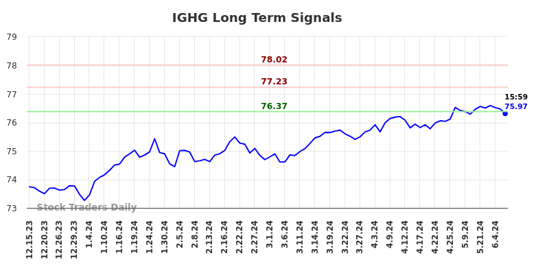 IGHG Long Term Analysis for June 16 2024