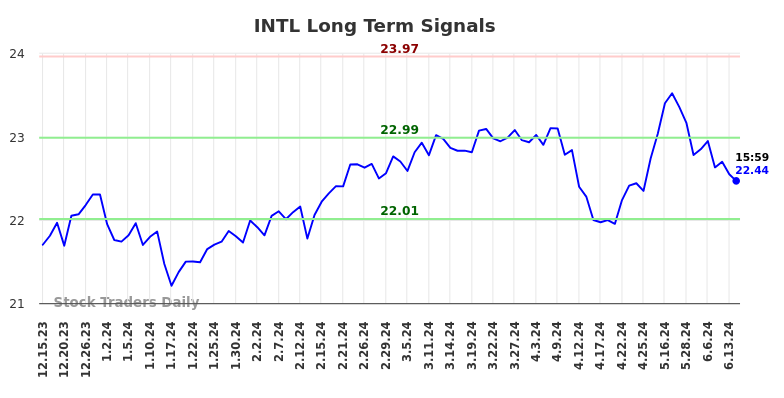 INTL Long Term Analysis for June 16 2024