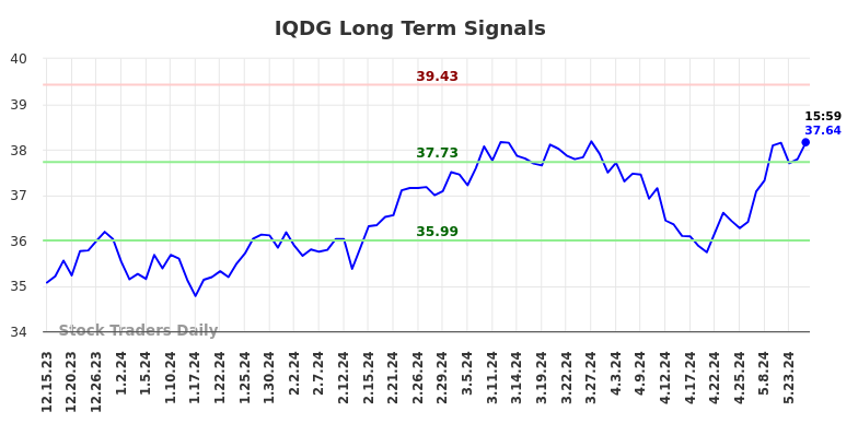 IQDG Long Term Analysis for June 16 2024