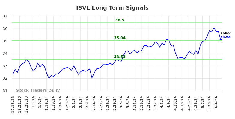 ISVL Long Term Analysis for June 16 2024