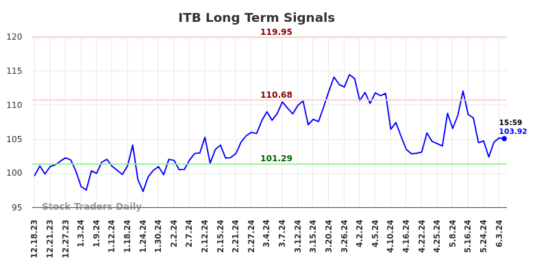 ITB Long Term Analysis for June 16 2024