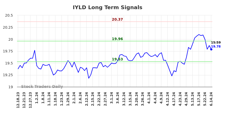 IYLD Long Term Analysis for June 16 2024