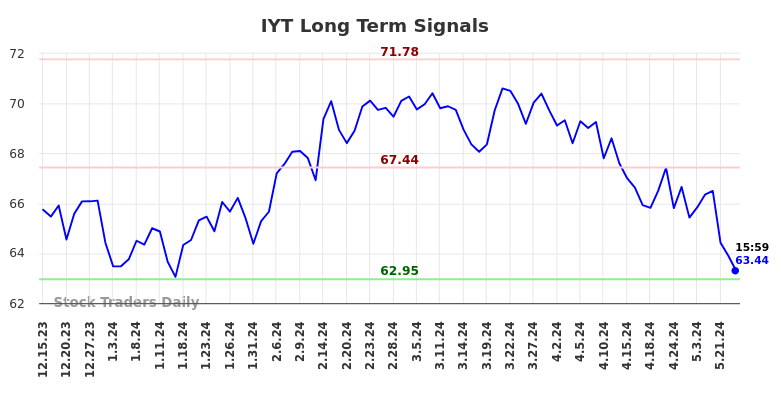 IYT Long Term Analysis for June 16 2024