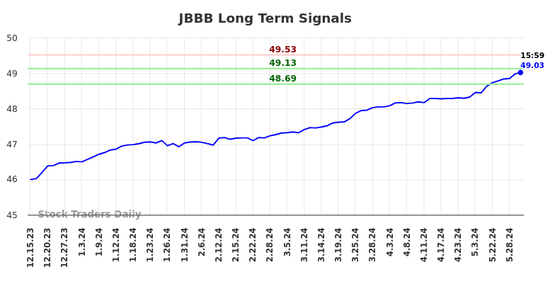 JBBB Long Term Analysis for June 16 2024