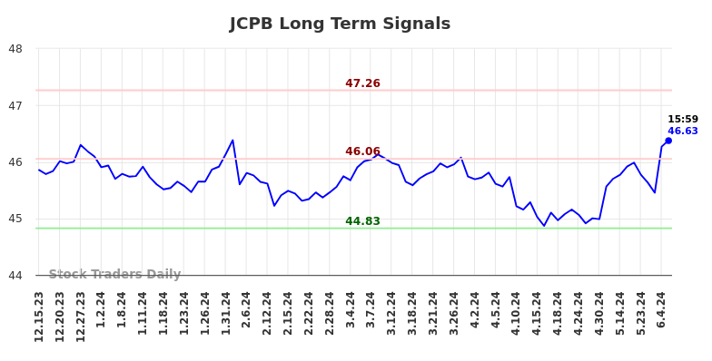 JCPB Long Term Analysis for June 16 2024