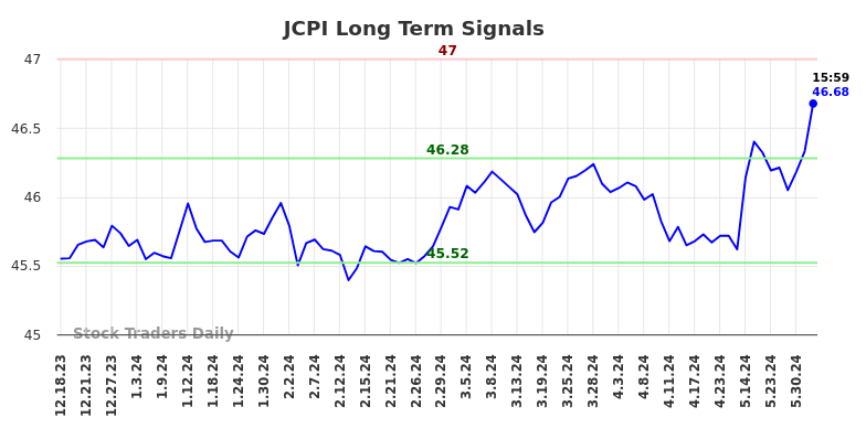 JCPI Long Term Analysis for June 16 2024