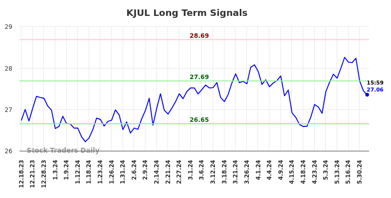 KJUL Long Term Analysis for June 16 2024