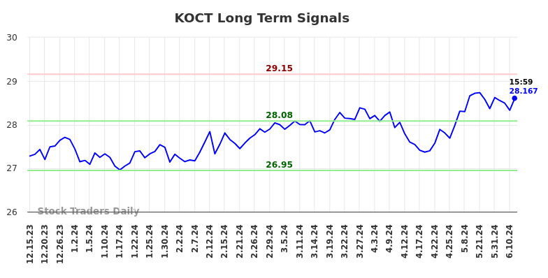 KOCT Long Term Analysis for June 16 2024