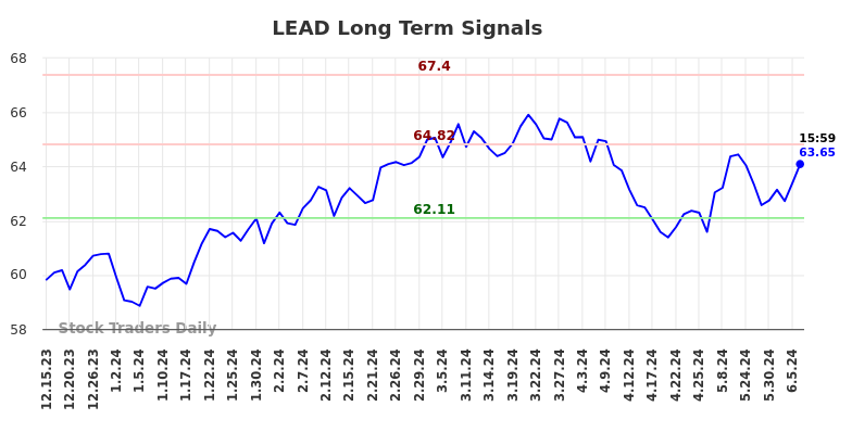 LEAD Long Term Analysis for June 16 2024