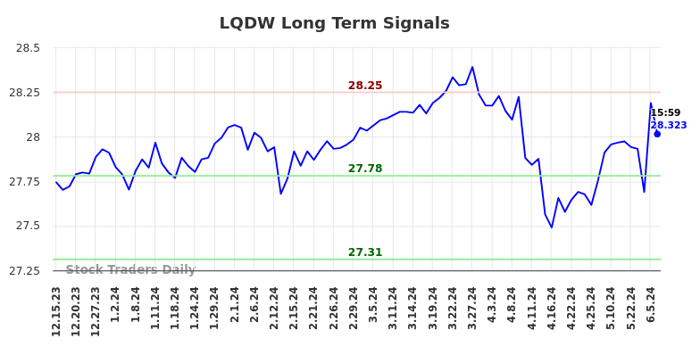 LQDW Long Term Analysis for June 16 2024