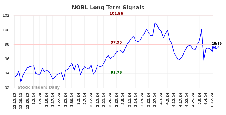 NOBL Long Term Analysis for June 16 2024