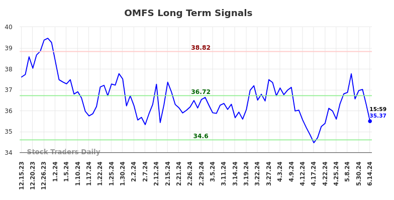 OMFS Long Term Analysis for June 16 2024