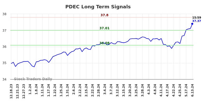 PDEC Long Term Analysis for June 16 2024