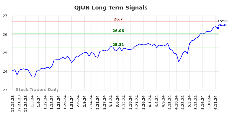 QJUN Long Term Analysis for June 16 2024