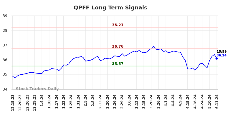 QPFF Long Term Analysis for June 16 2024