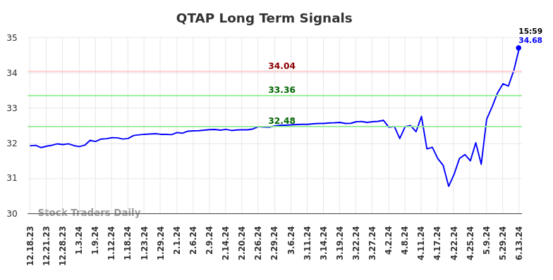 QTAP Long Term Analysis for June 16 2024