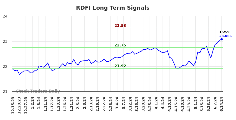 RDFI Long Term Analysis for June 16 2024