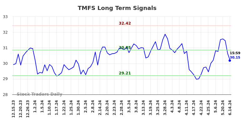 TMFS Long Term Analysis for June 16 2024