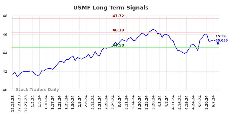 USMF Long Term Analysis for June 16 2024