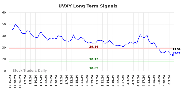 UVXY Long Term Analysis for June 16 2024