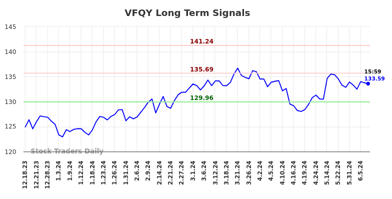 VFQY Long Term Analysis for June 16 2024