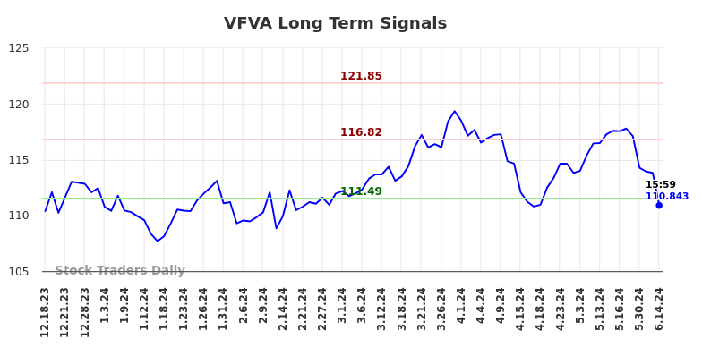 VFVA Long Term Analysis for June 16 2024