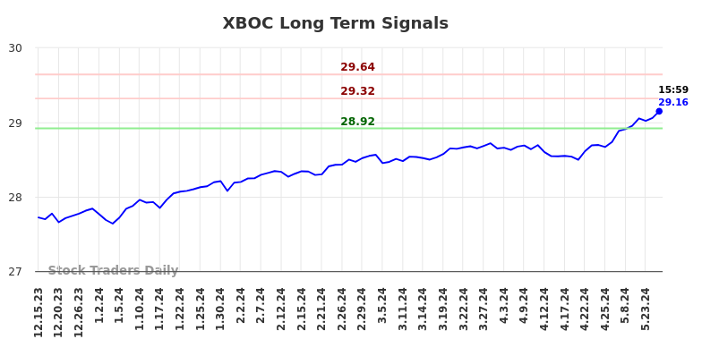 Read more about the article Long term trading analysis for (XBOC)
