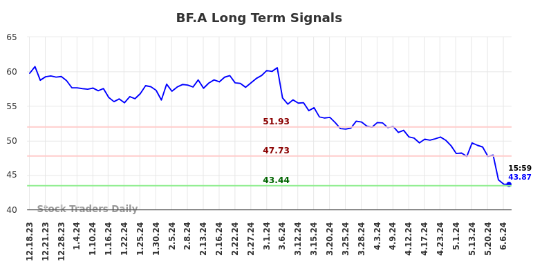 BF.A Long Term Analysis for June 16 2024