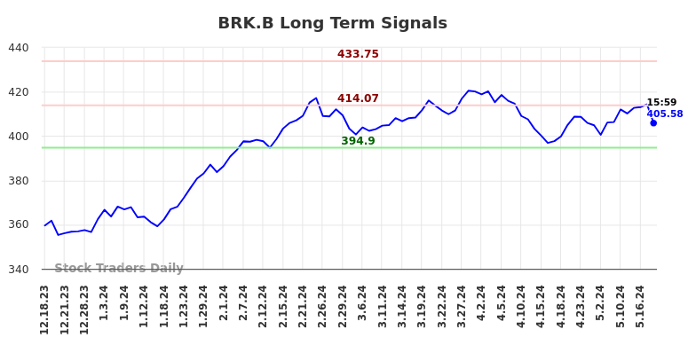 BRK.B Long Term Analysis for June 16 2024