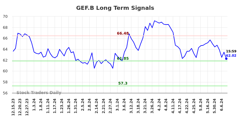 GEF.B Long Term Analysis for June 16 2024