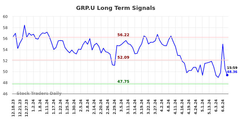 GRP.U Long Term Analysis for June 16 2024 GRP.U Long Term Analysis for June 16 2024