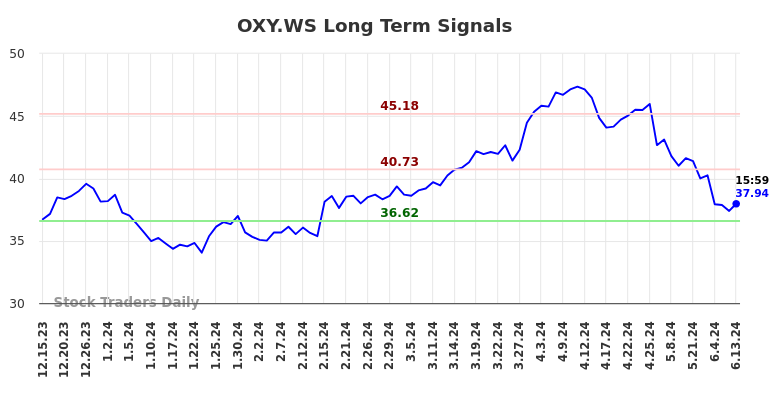 OXY.WS Long Term Analysis for June 16 2024