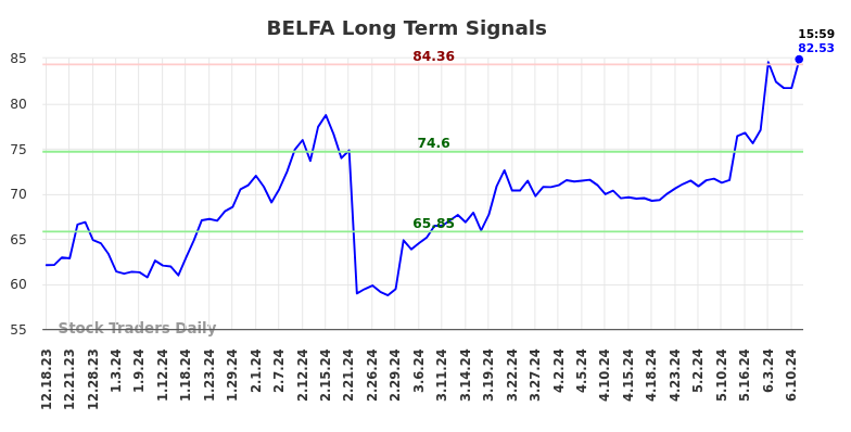 BELFA Long Term Analysis for June 16 2024