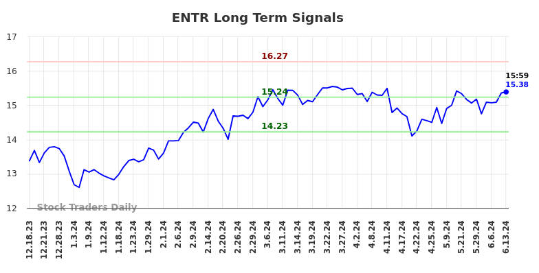 ENTR Long Term Analysis for June 16 2024