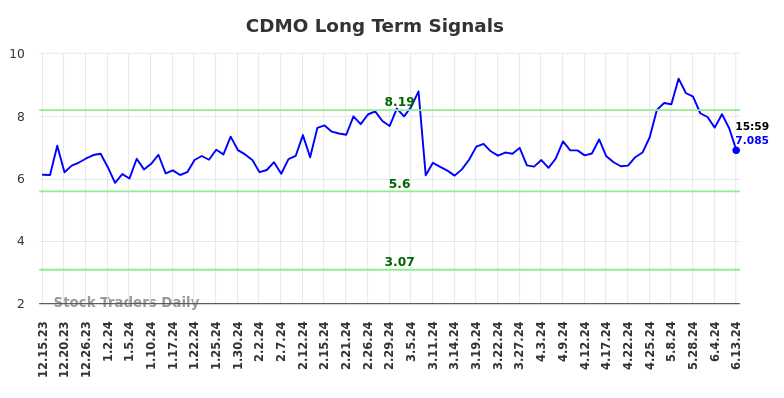 CDMO Long Term Analysis for June 16 2024