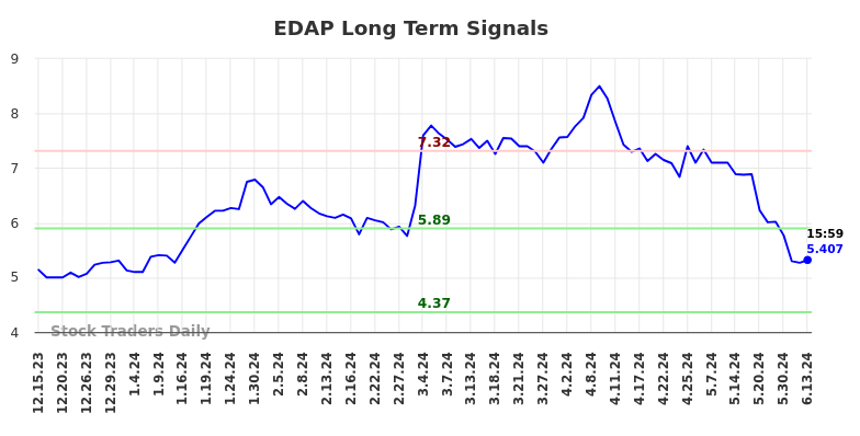 EDAP Long Term Analysis for June 16 2024 EDAP Long Term Analysis for June 16 2024