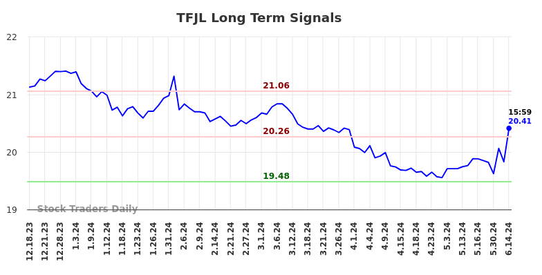 TFJL Long Term Analysis for June 16 2024