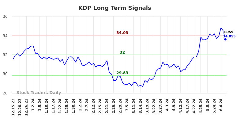 KDP Long Term Analysis for June 16 2024