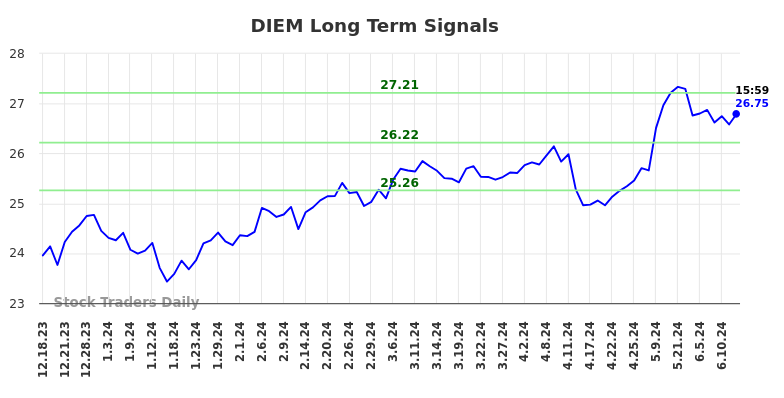 DIEM Long Term Analysis for June 16 2024