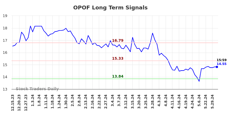OPOF Long Term Analysis for June 16 2024