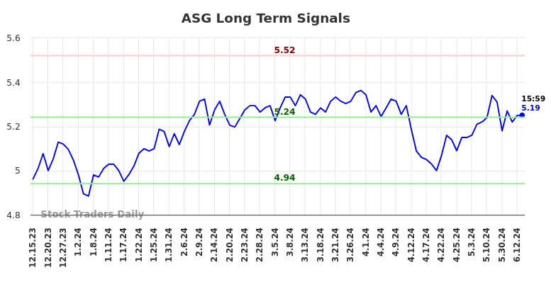 ASG Long Term Analysis for June 16 2024