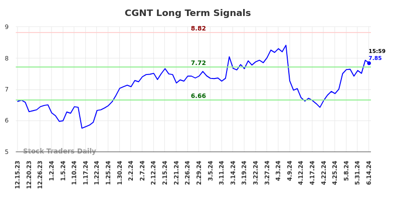 CGNT Long Term Analysis for June 16 2024