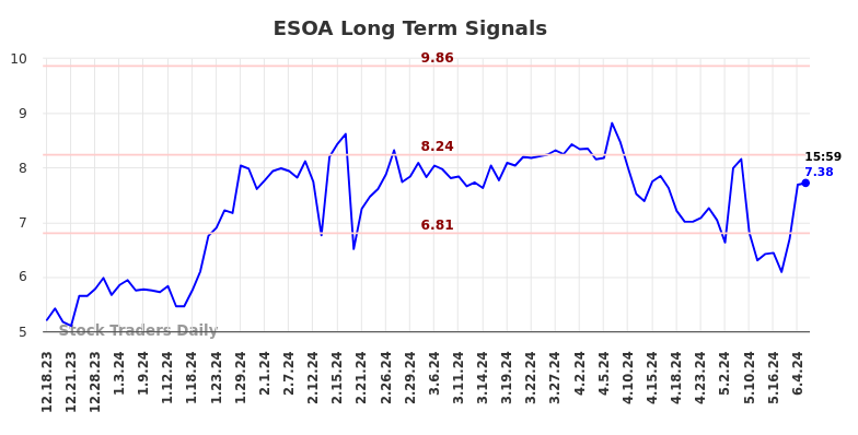 ESOA Long Term Analysis for June 16 2024