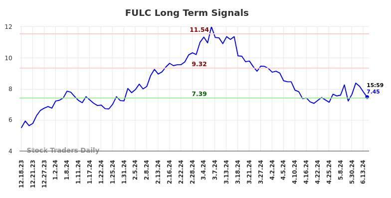 FULC Long Term Analysis for June 16 2024 FULC Long Term Analysis for June 16 2024